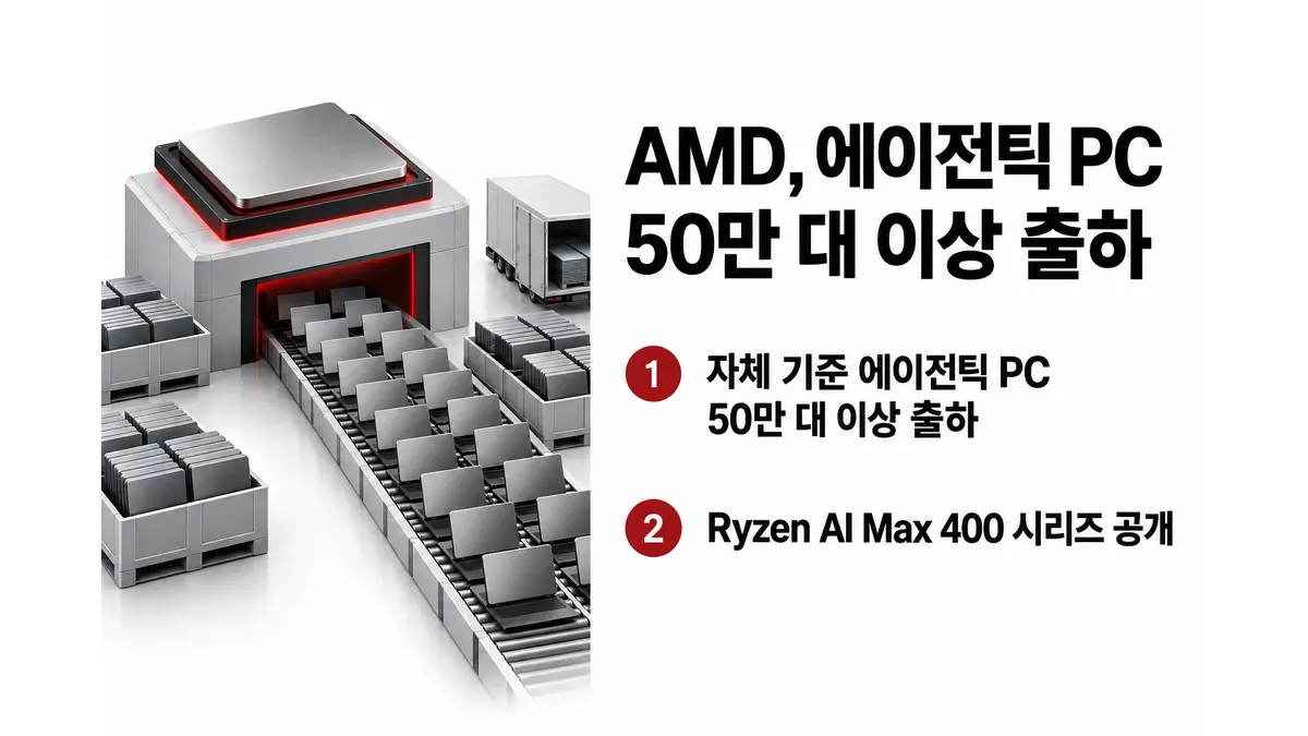 AMD, 에이전틱 PC 50만 대 이상 출하 — 기사 주제를 표현한 AI 생성 개념 삽화